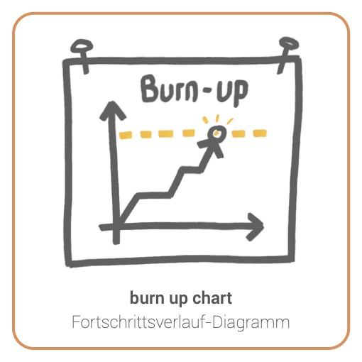 Burn up - Fortschritt